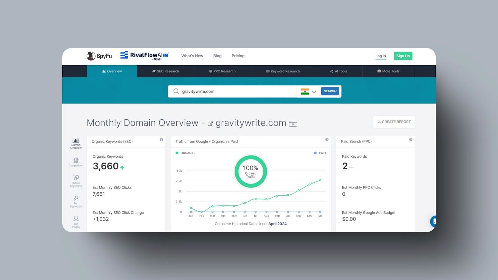 snapshot of SpyFu domain overview for gravitywrite.com showing organic traffic trends, SEO keywords, and paid search performance metrics.