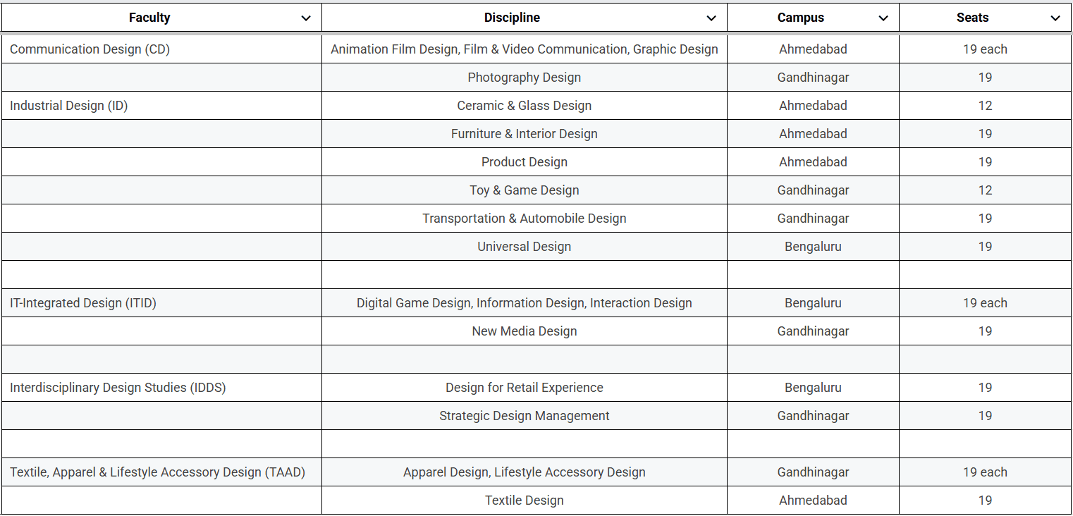 NID MDes disciplines, NID Gandhinagar courses, NID Bengaluru MDes, NID Ahmedabad specializations
