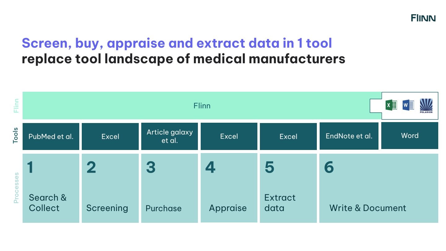 Diagram showing Flinn replacing fragmented MedTech tool landscapes (PubMed, Excel, EndNote, Word) with a single integrated workflow covering search, screening, purchasing, appraisal, data extraction, and documentation.