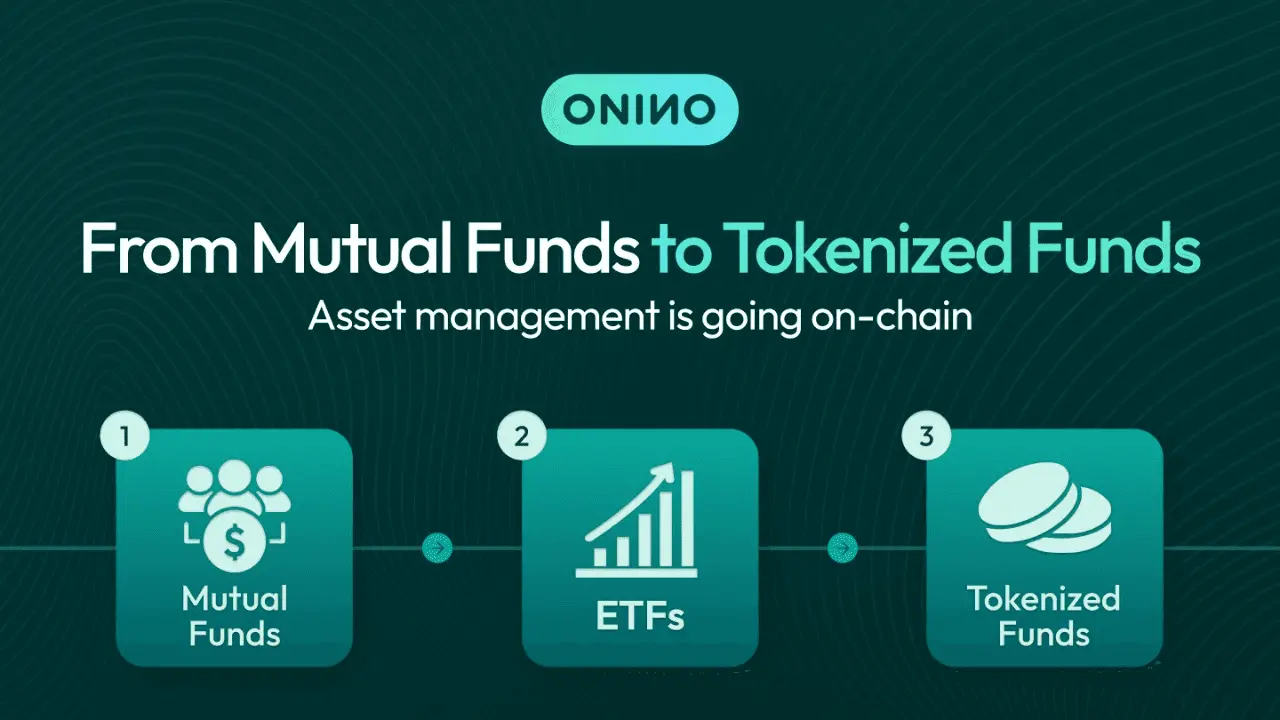Three-step diagram showing the evolution from mutual funds to ETFs to tokenized funds as asset management goes on-chain — ONINO