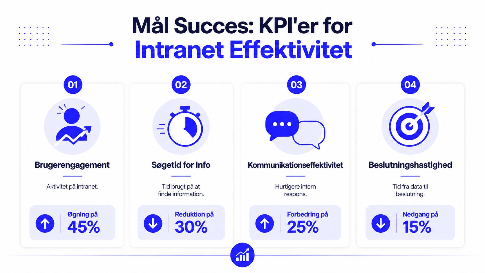 En oversigt over KPI'er for intranetteffektivitet med fire fokusområder for måling af succes i virksomheden.