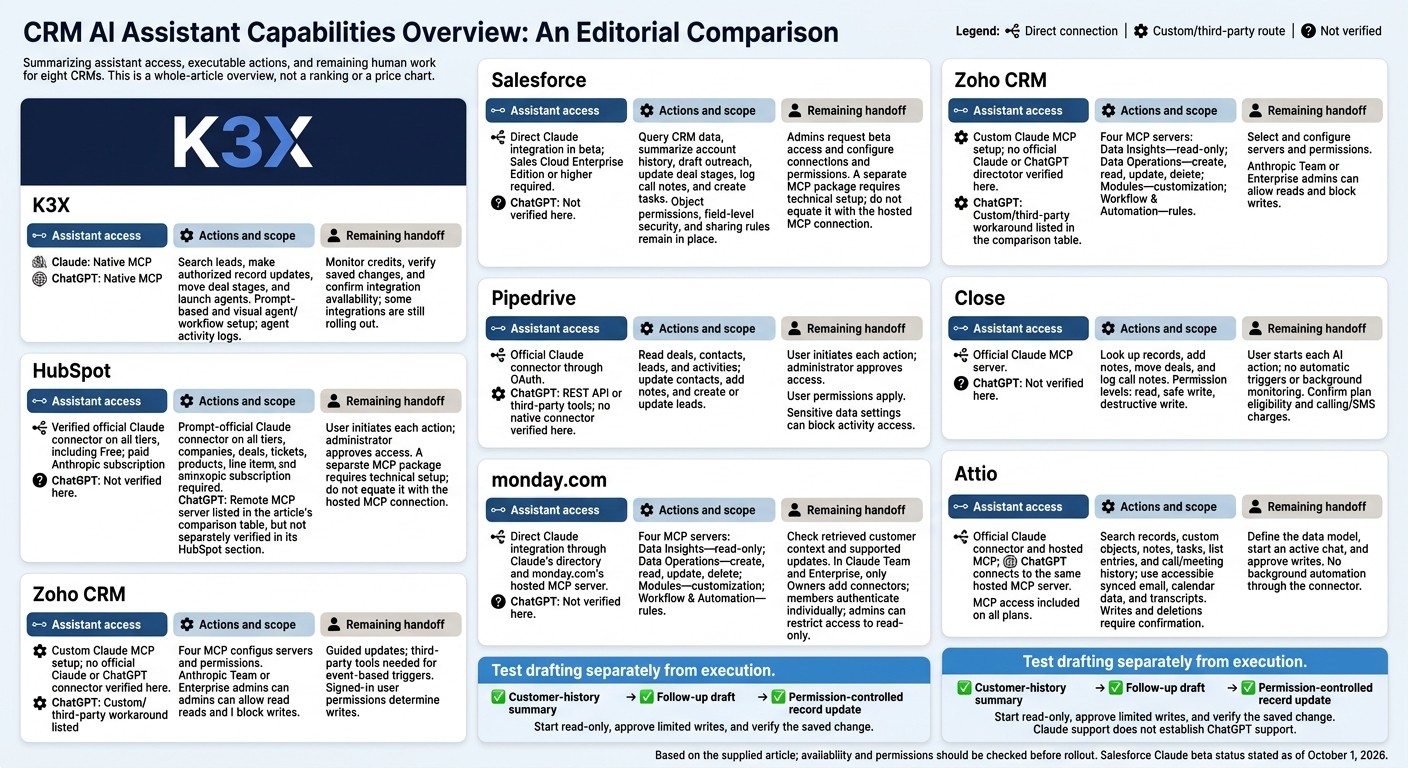 Claude & ChatGPT CRM Comparison: Access, Actions, and Handoffs