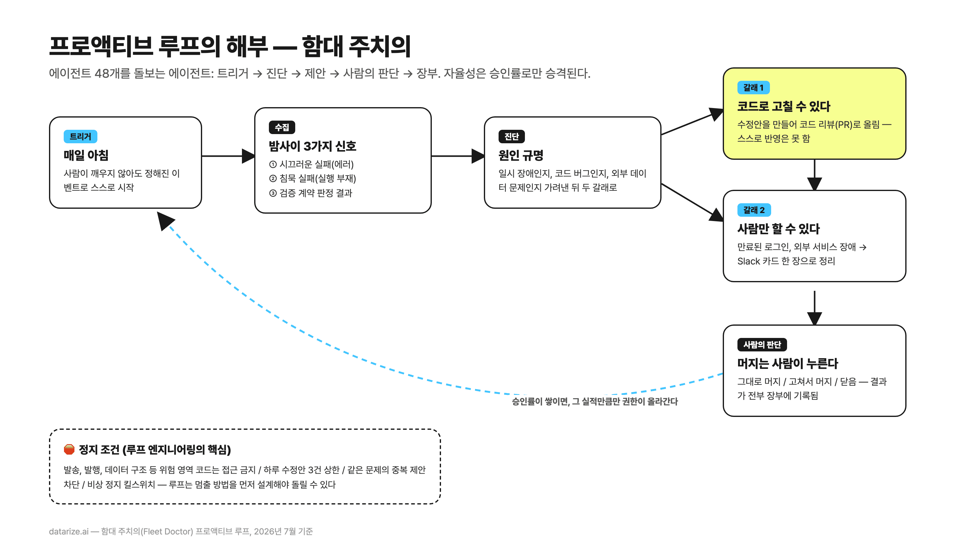 프로액티브 루프의 해부 — 함대 주치의가 매일 아침 실패, 부재, 검증 신호를 수집해 진단하고, 코드로 고칠 수 있으면 PR, 사람만 할 수 있으면 Slack으로 보내며, 사람의 머지 기록이 장부에 쌓여 승인률이 되는 구조