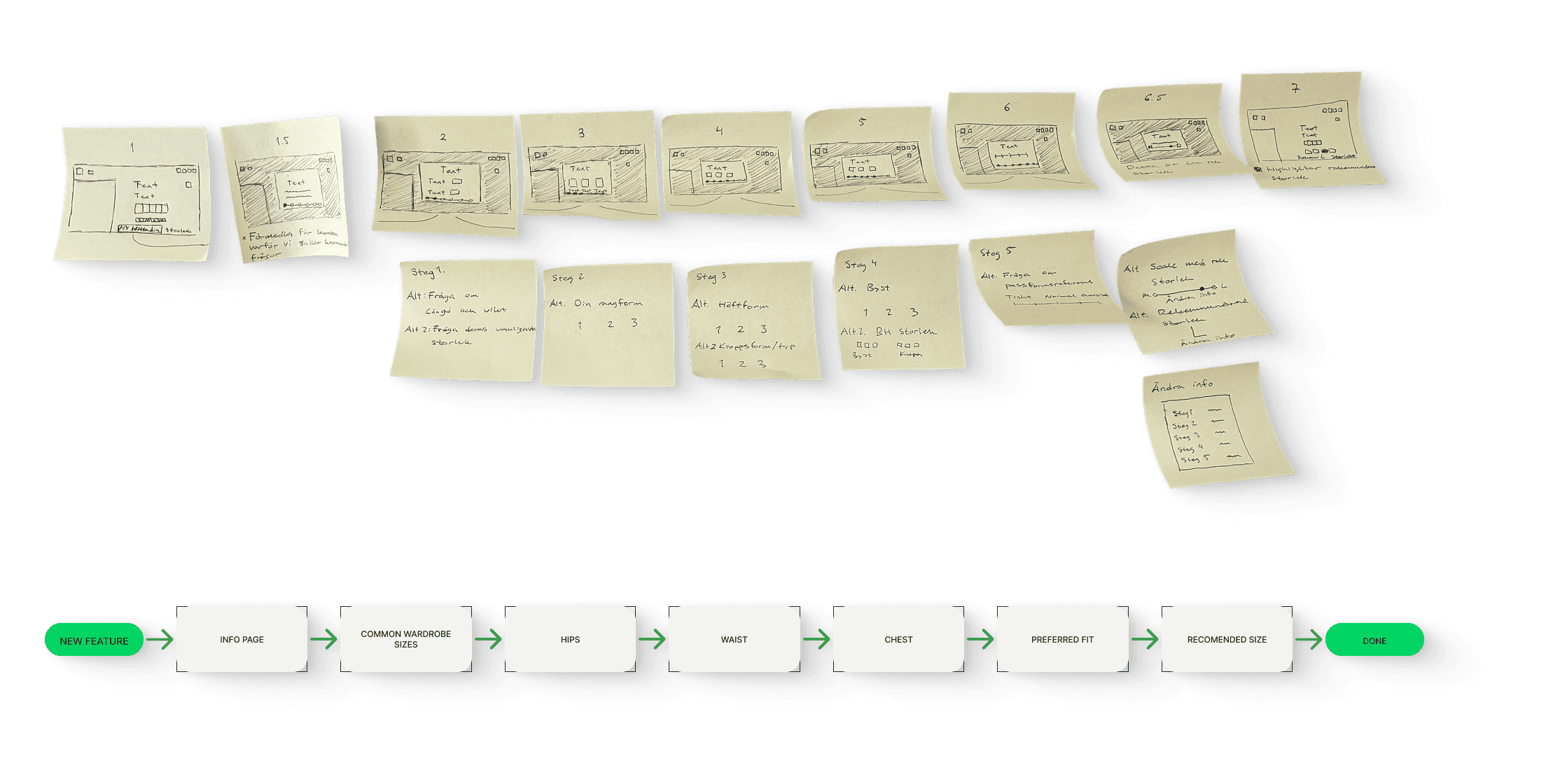 A series of sticky notes arranged in a structured manner on a white surface, resembling a wireframe for a digital interface or user experience flow. Under the sticky notes is a digital user flow showing the sticky notes flow, It begins with a green 'New Feature' node, followed by sequential steps: 'Info Page,' 'Common Wardrobe Sizes,' 'Hips,' 'Waist,' 'Chest,' 'Preferred Fit,' and 'Recommended Size,' before ending at a green 'Done' node.