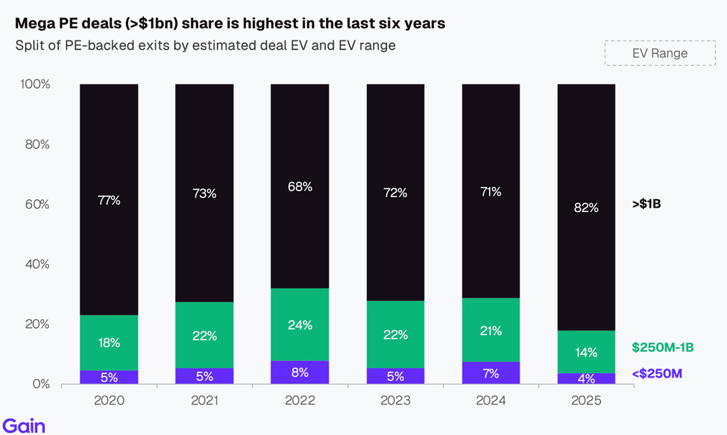 Two pie charts compare US investor dominance. Left chart: 85% US, 8% Europe, 4% Canada by EV managed. Right chart: 79% US, 11% Europe, 6% Canada by count.