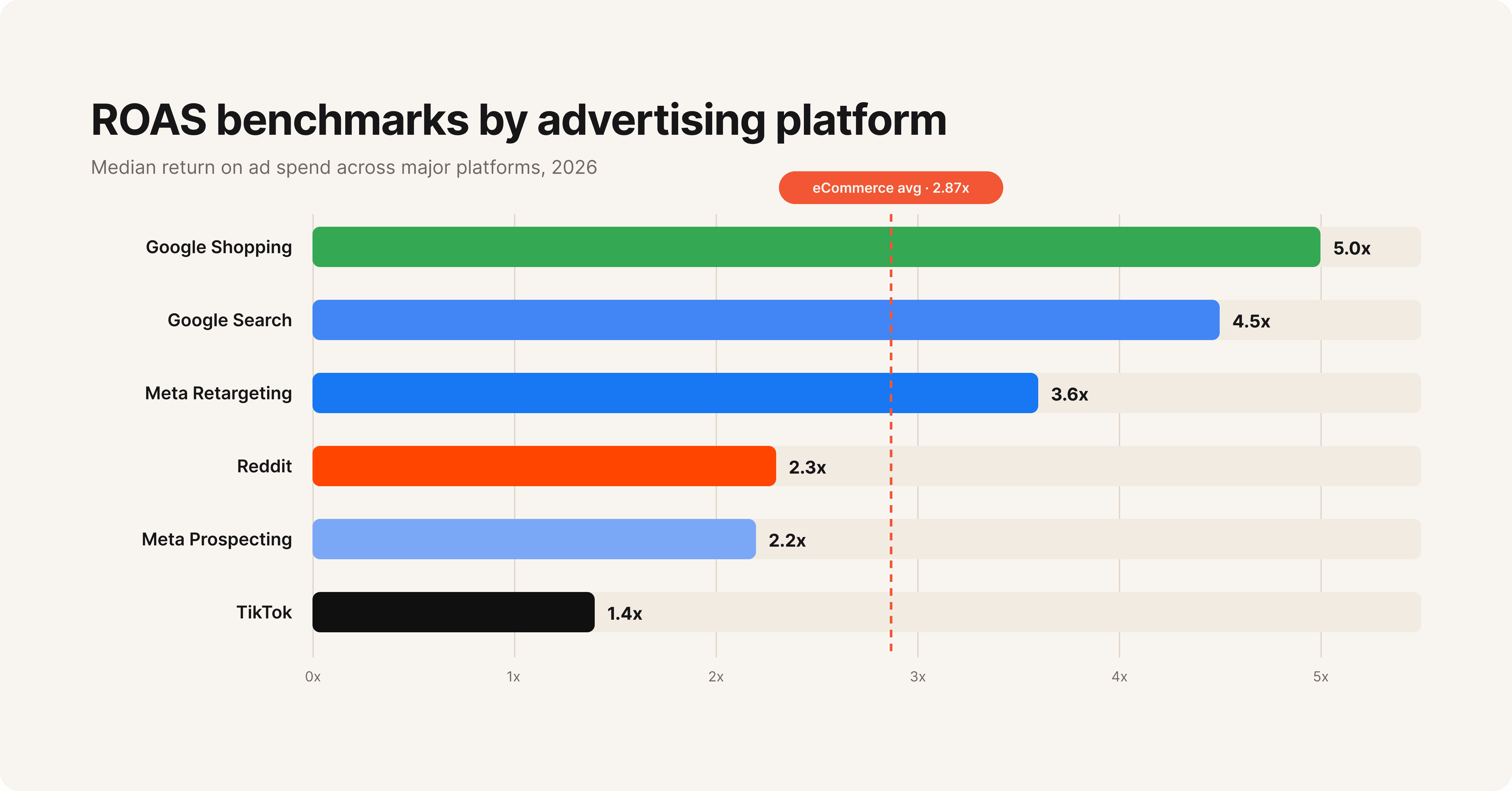 ROAS benchmarks by advertising platform in 2026 comparing Google Ads, Meta, TikTok, and Reddit