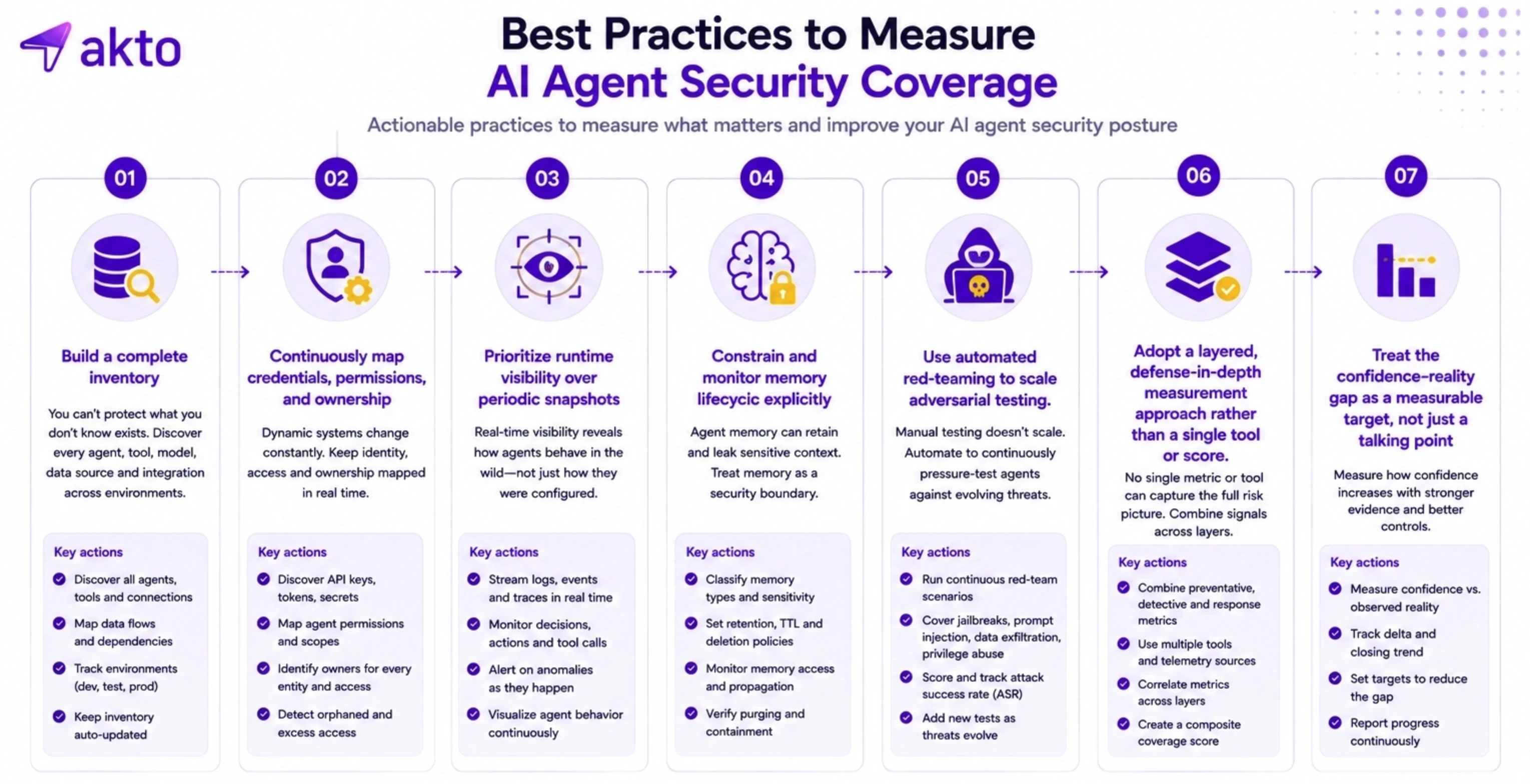 Best Practices to Measure AI Agent Security Coverage