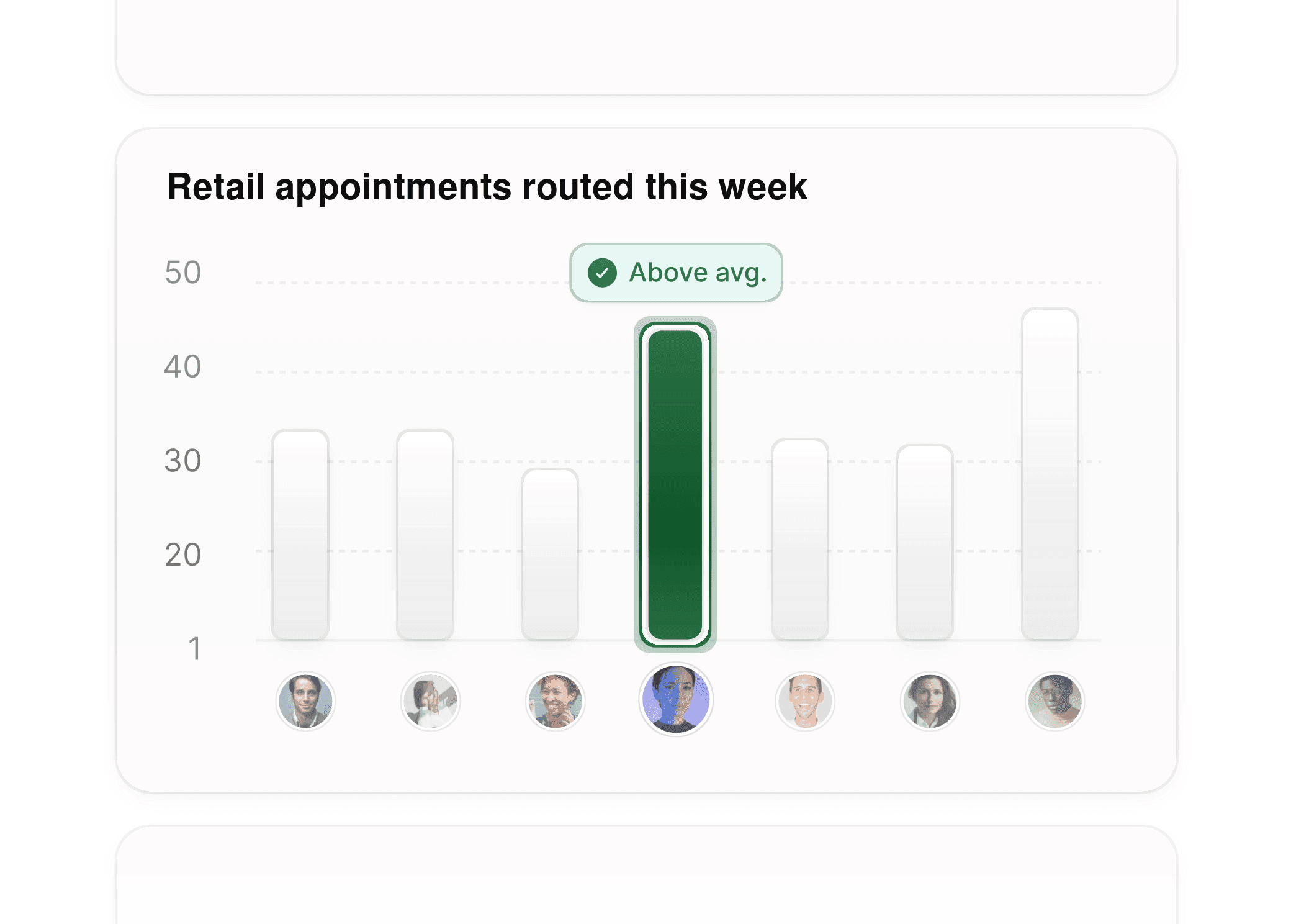 Graph showing weekly routed retail appointments by staff member