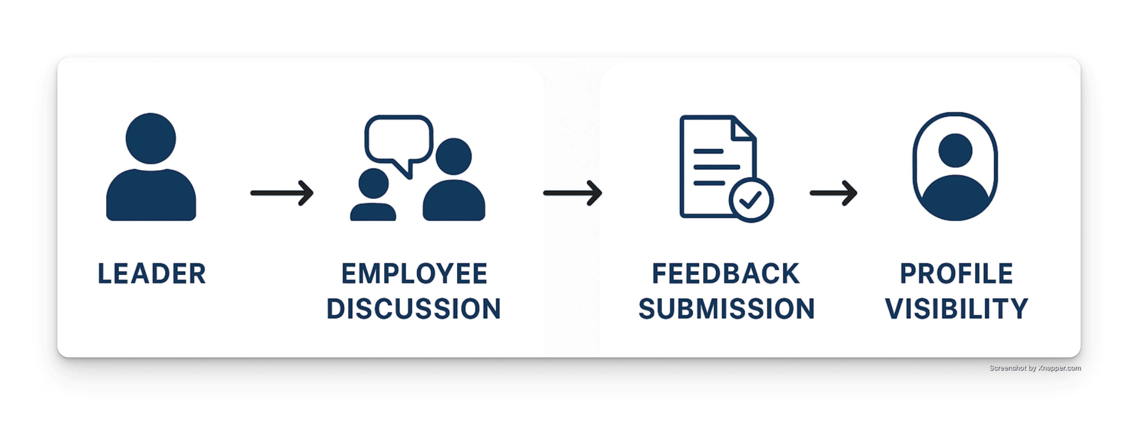 Workflow showing how feedback moves from leader discussion to employee profile visibility.
