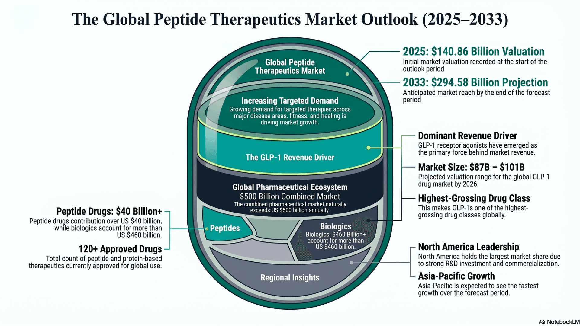 Global Peptide therapeutics market trends, outlook, growth 2025 - 2033