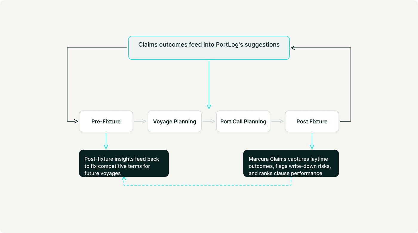 Diagram: Pre-Fixture, Voyage Planning, Port Call Planning and Post Fixture, with Marcura Claims outcomes feeding PortLog suggestions