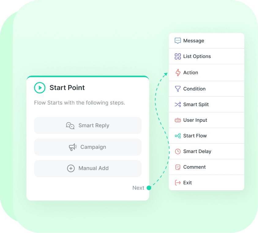 Visual flow builder interface with 'Start Point' and a list of steps.