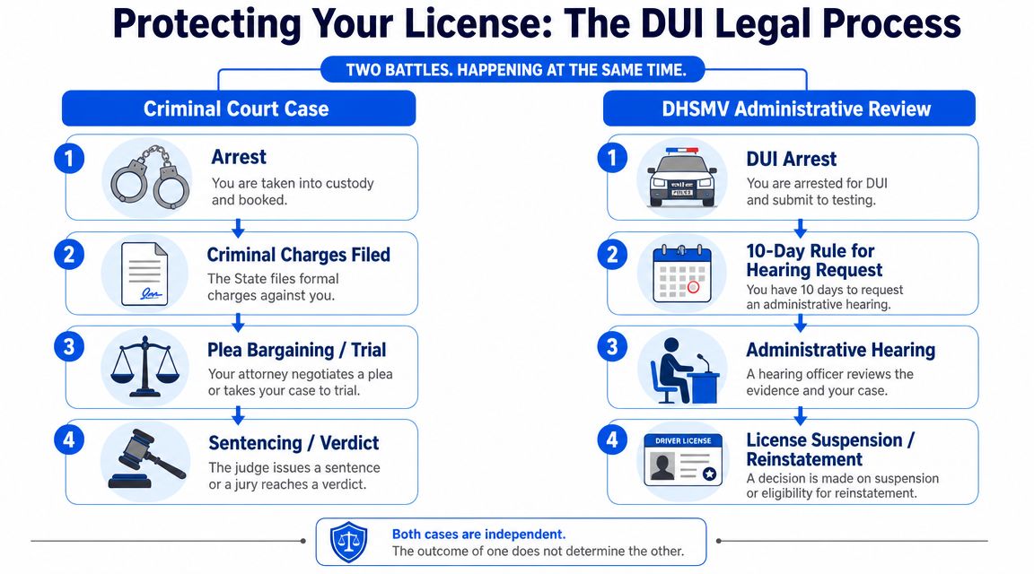 An infographic detailing the two simultaneous tracks of a DUI legal case, criminal court and administrative review.