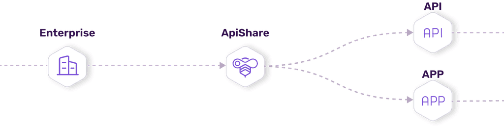 Enterprise integration steps