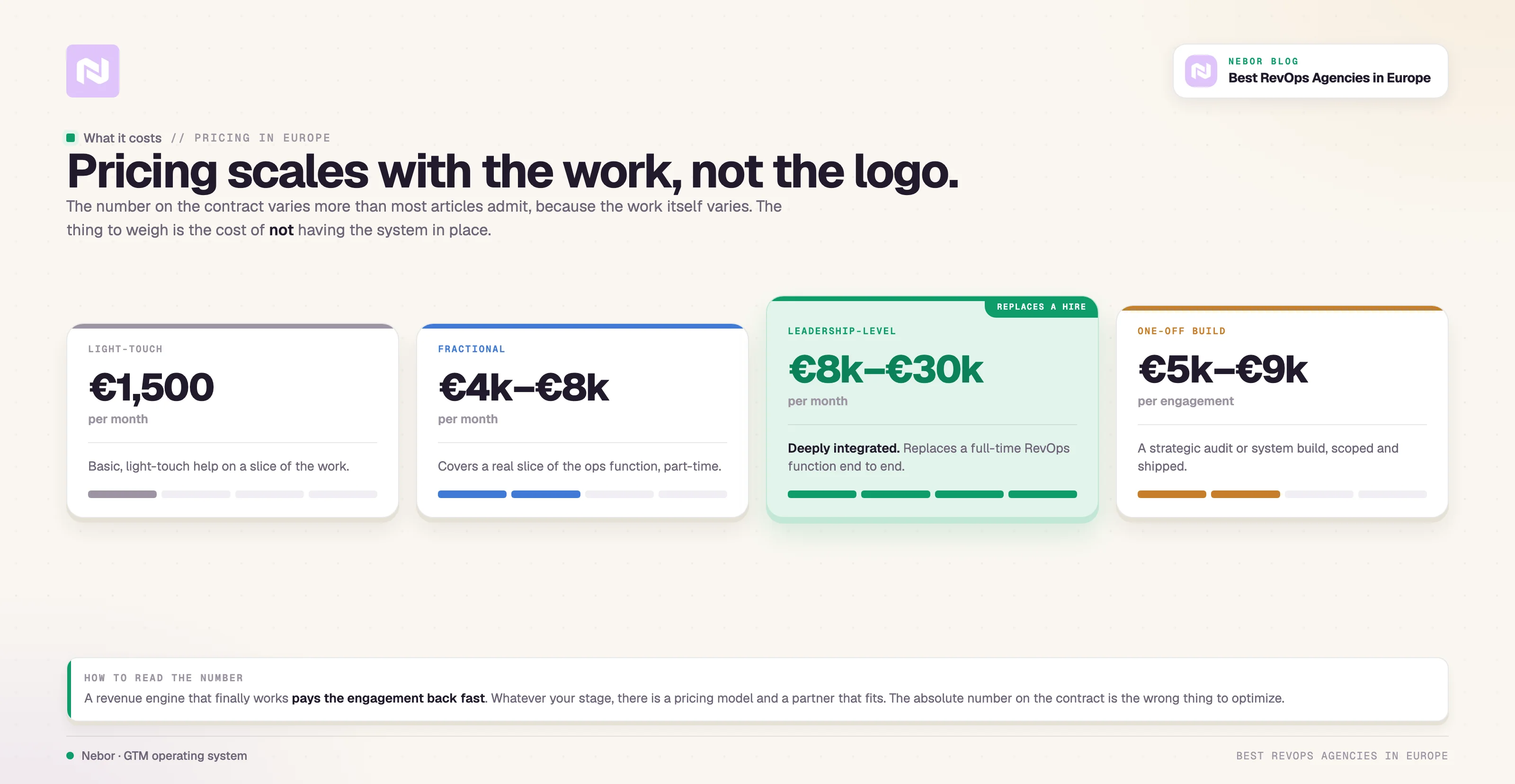 Four European RevOps pricing tiers, from €1,500 light-touch to €8k to €30k leadership-level that replaces a hire.