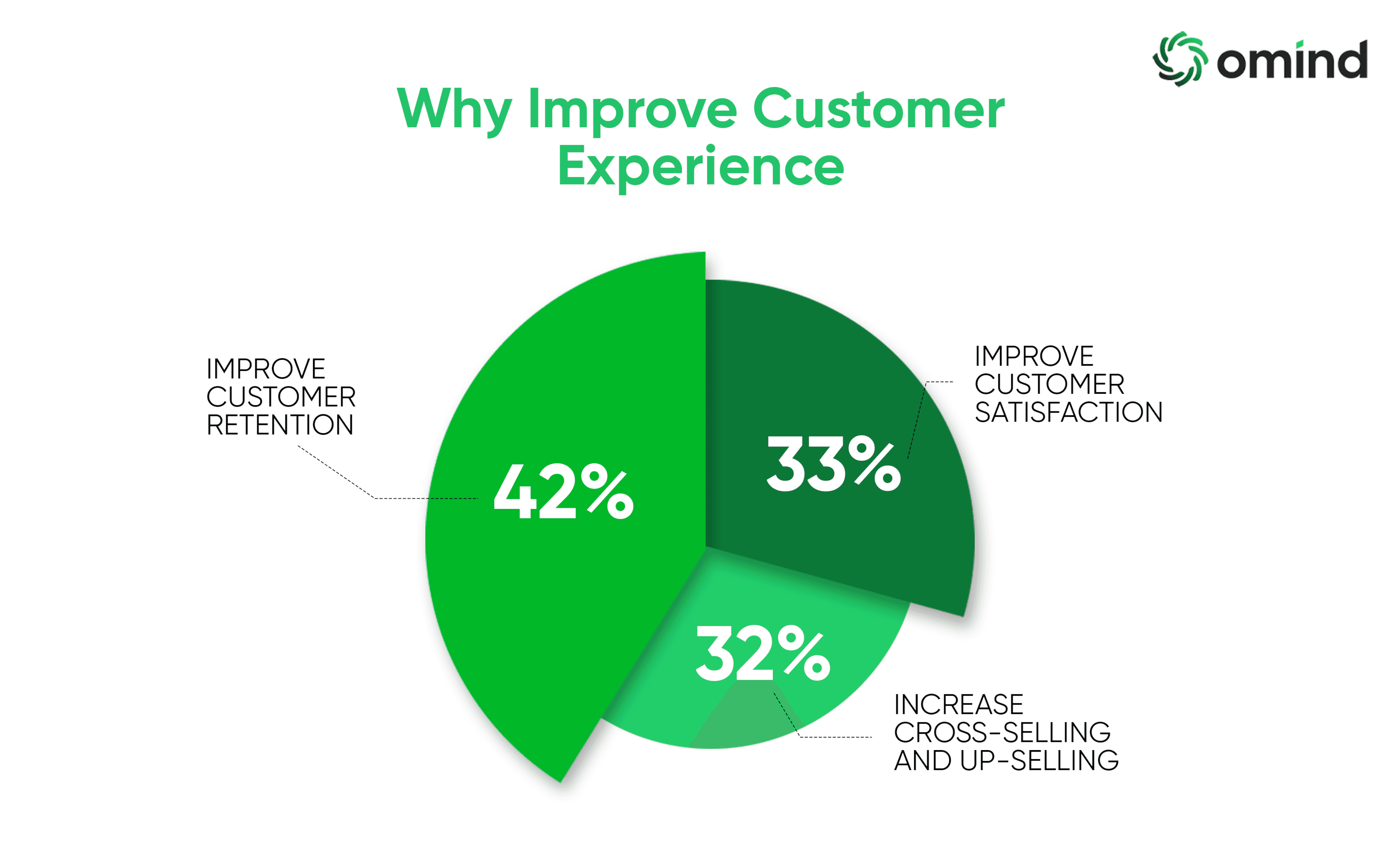 Why is Customer Experience important?