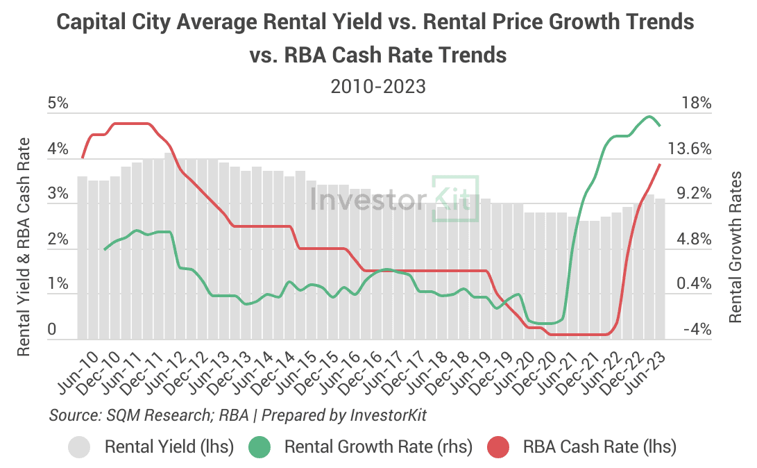 Image of 64b9d9af276959f022fa84a3 7.%20Capital%20City%20yield%20vs%20cash%20rate