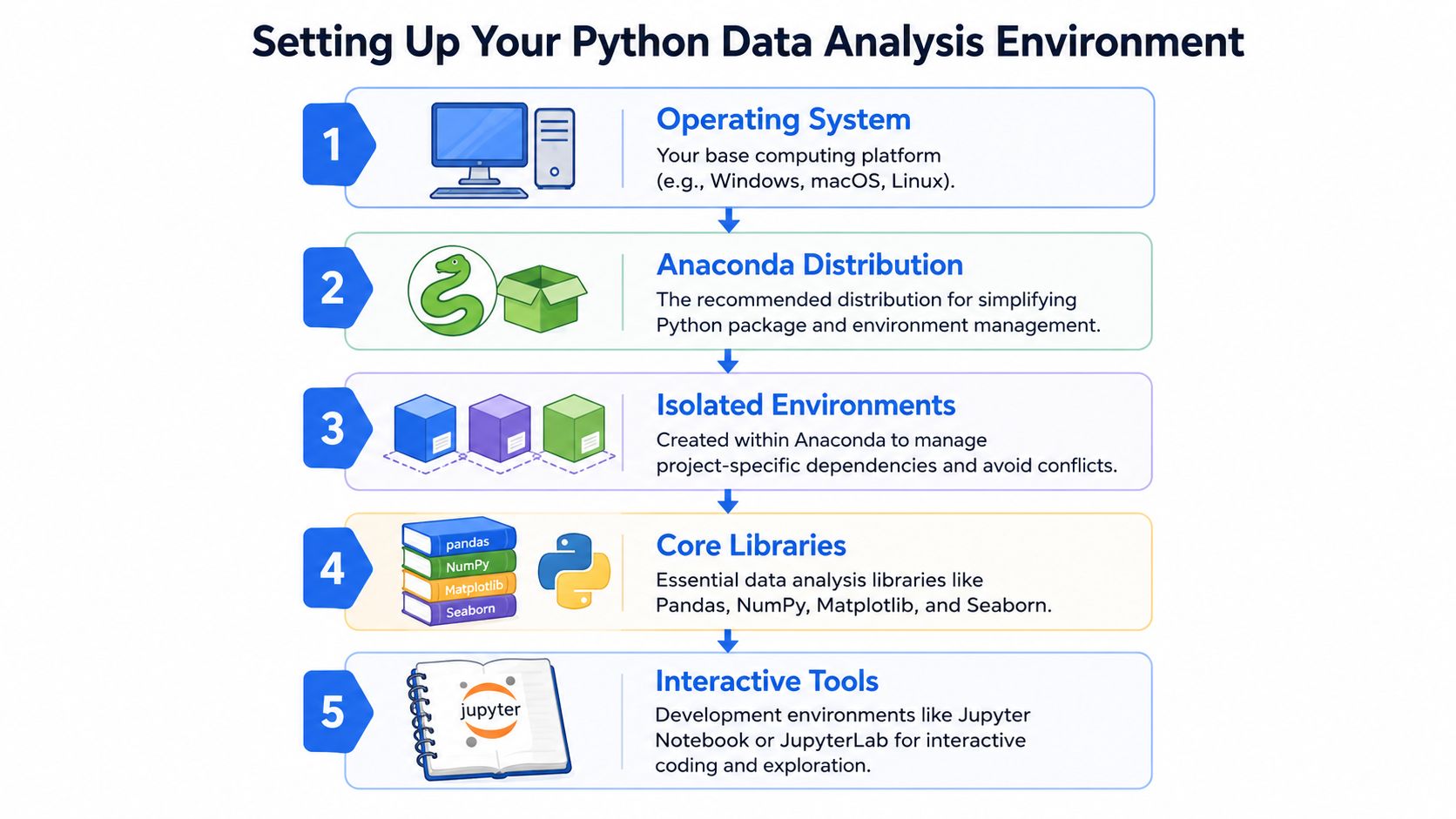 A five-step infographic showing how to set up a Python environment for professional data analysis tasks.