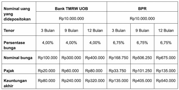 Perhitungan Bunga Deposito UOB TMRW vs. BPR.webp