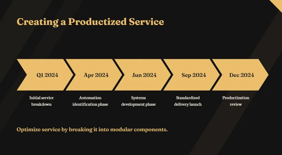 his visual emphasizes the importance of clearly defining the scope within a service package. It highlights how setting clear boundaries helps prevent scope creep and maintain profitability.