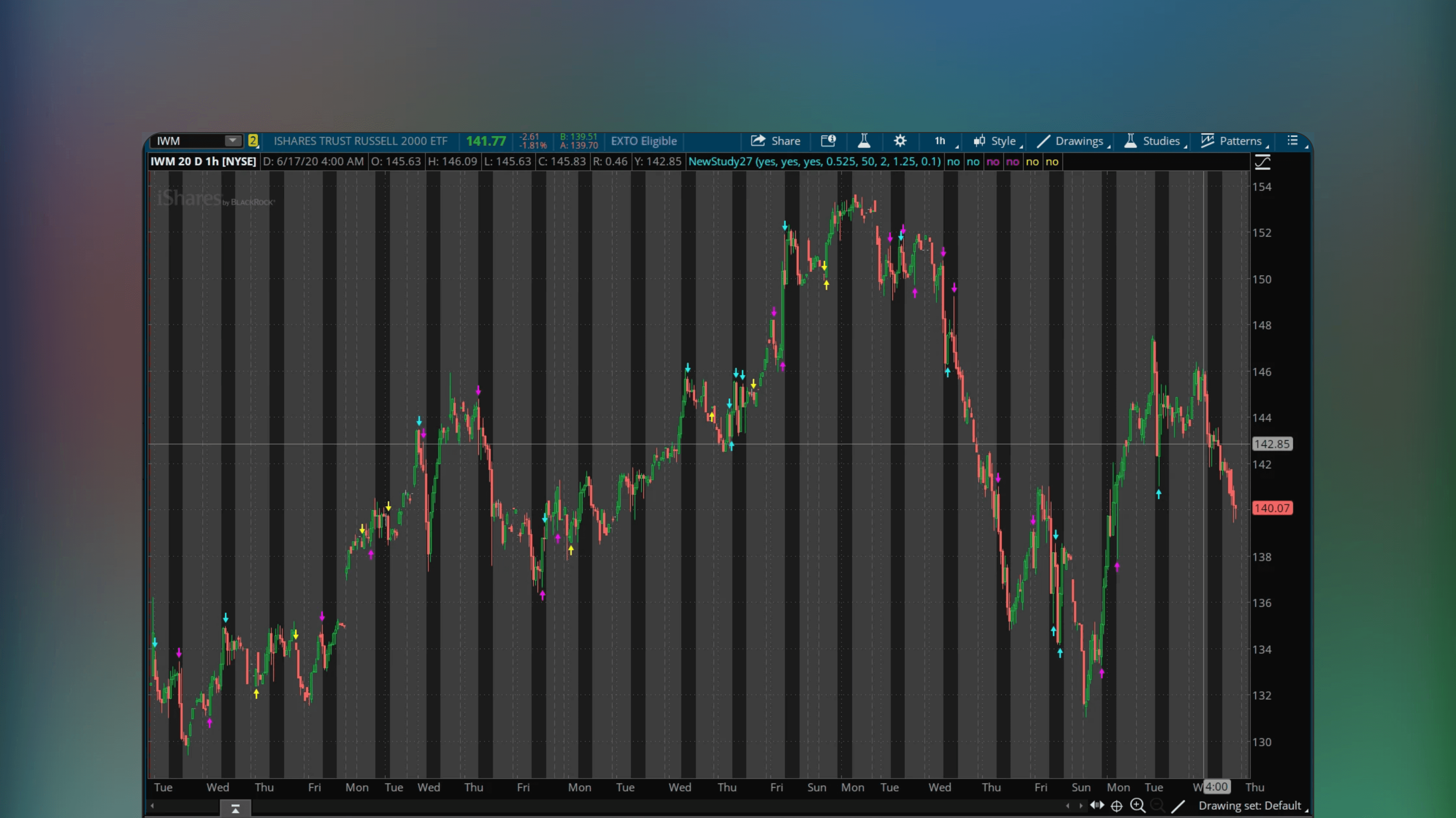 ThinkOrSwim price chart displaying the Ochoa's Reversal System indicator highlighting wick reversals, extreme reversals, outside reversals and doji patterns