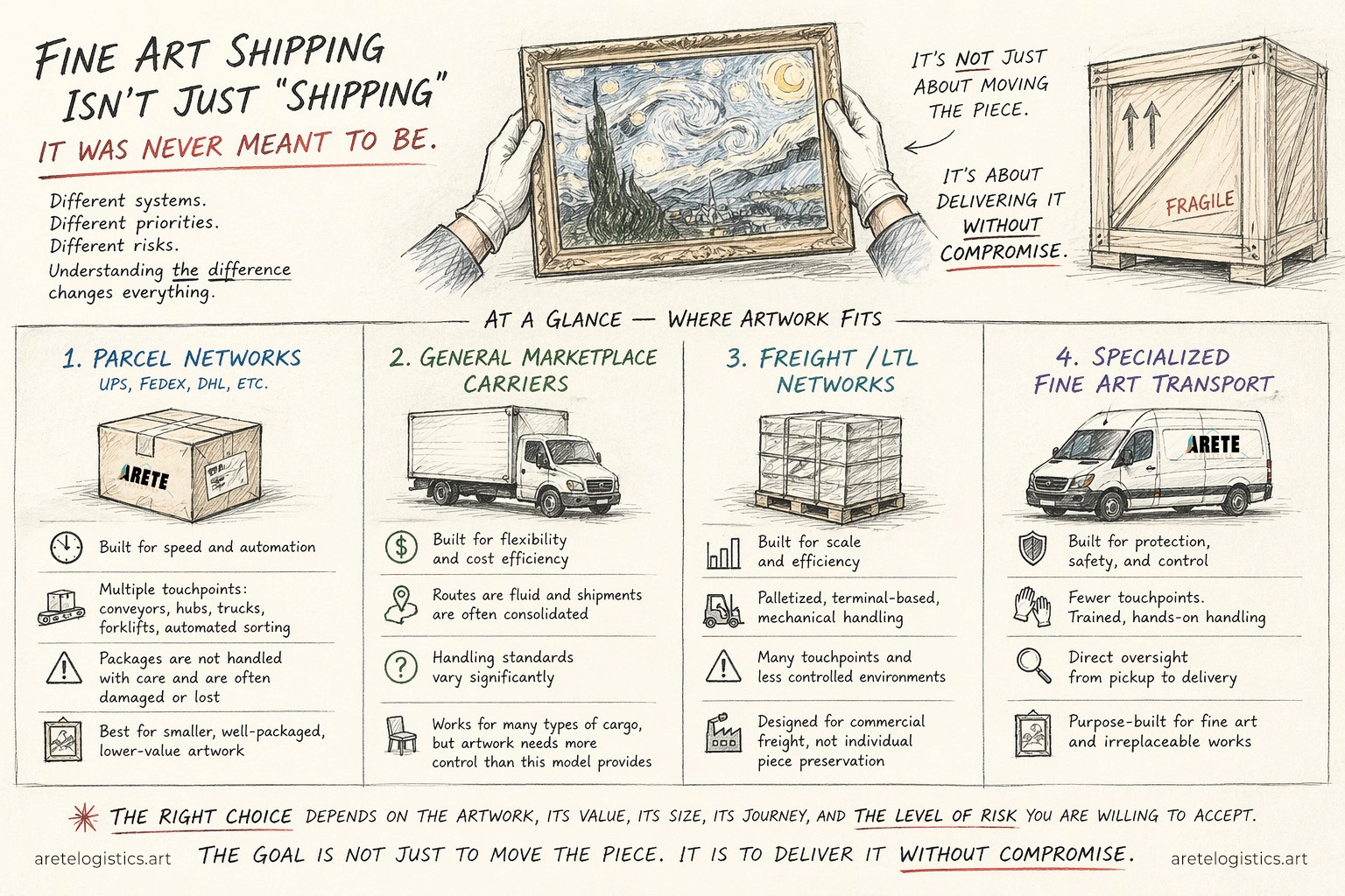 Arete Logistics fine art shipping isnt just shipping