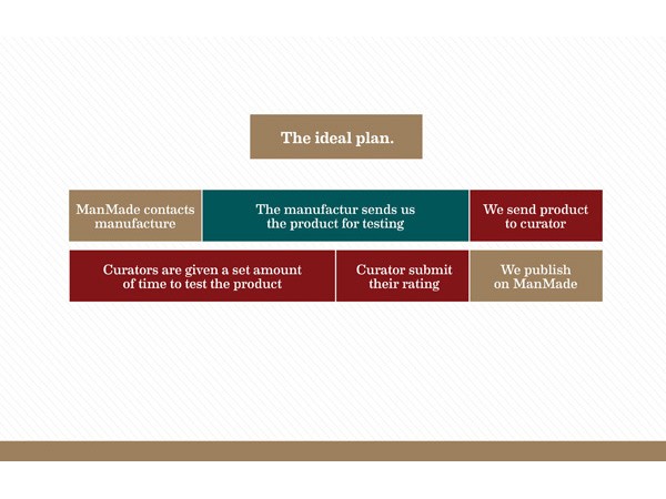 The image displays a horizontal bar chart titled "The ideal plan," illustrating a four-stage process for product testing and publication. The process begins with ManMade contacting the manufacturer, followed by the manufacturer sending the product for testing. The next step involves curators being given a set amount of time to test the product, after which they submit their ratings. Finally, the product is published on ManMade. The chart uses distinct colors for each stage: beige for ManMade contacting the manufacturer, teal for the manufacturer sending the product for testing, red for curators testing the product, and tan for publishing the product on ManMade.