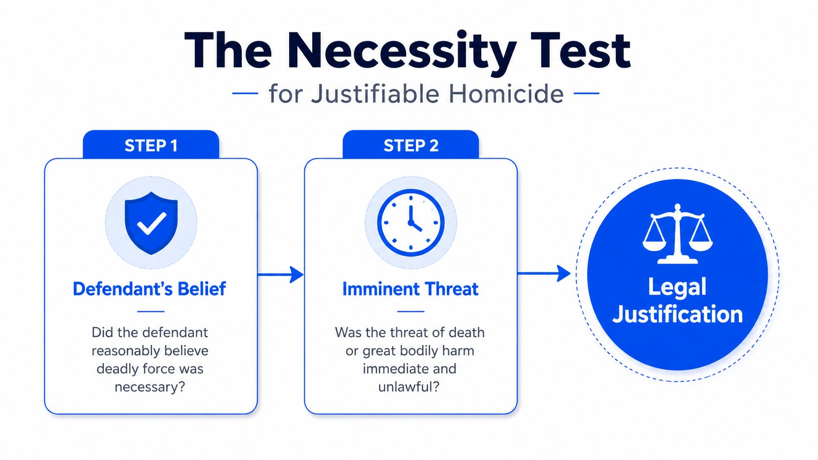 A flowchart titled The Necessity Test for Justifiable Homicide outlining steps to determine legal justification.
