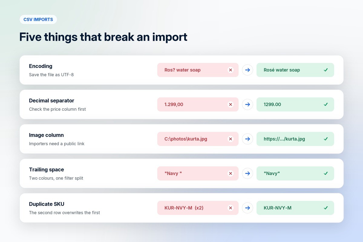Five CSV import failures shown as a broken value next to its fix: encoding, decimal separator, image column, trailing space and duplicate SKU
