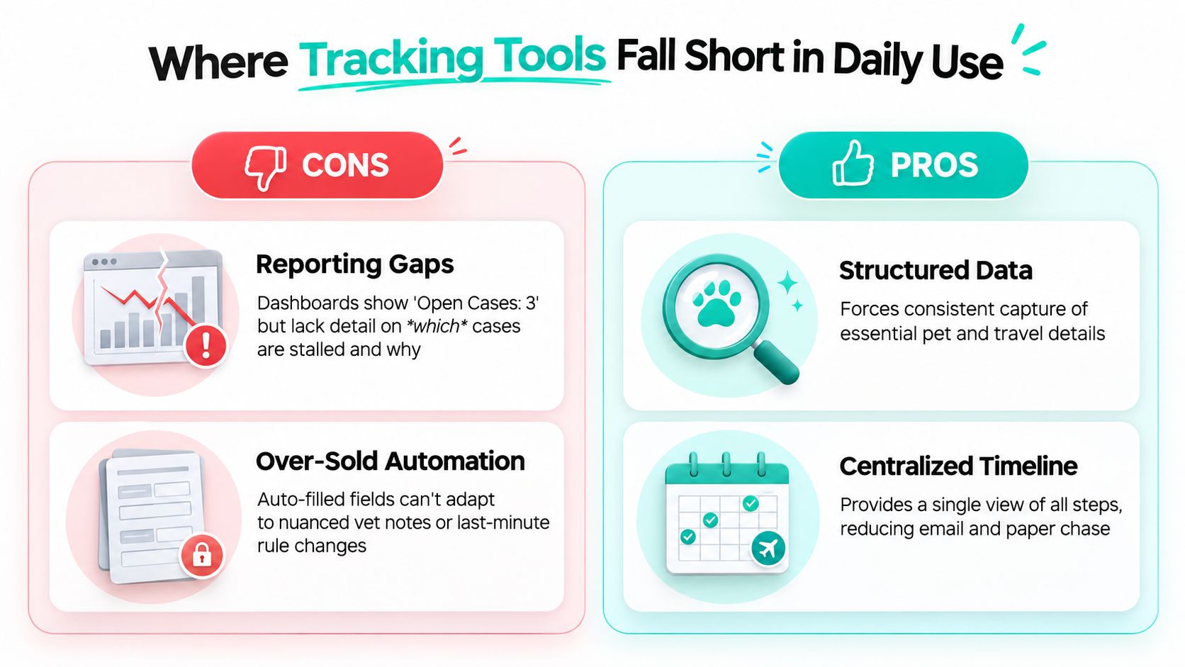 An infographic comparing the pros and cons of using tracking tools for managing pet travel documentation.