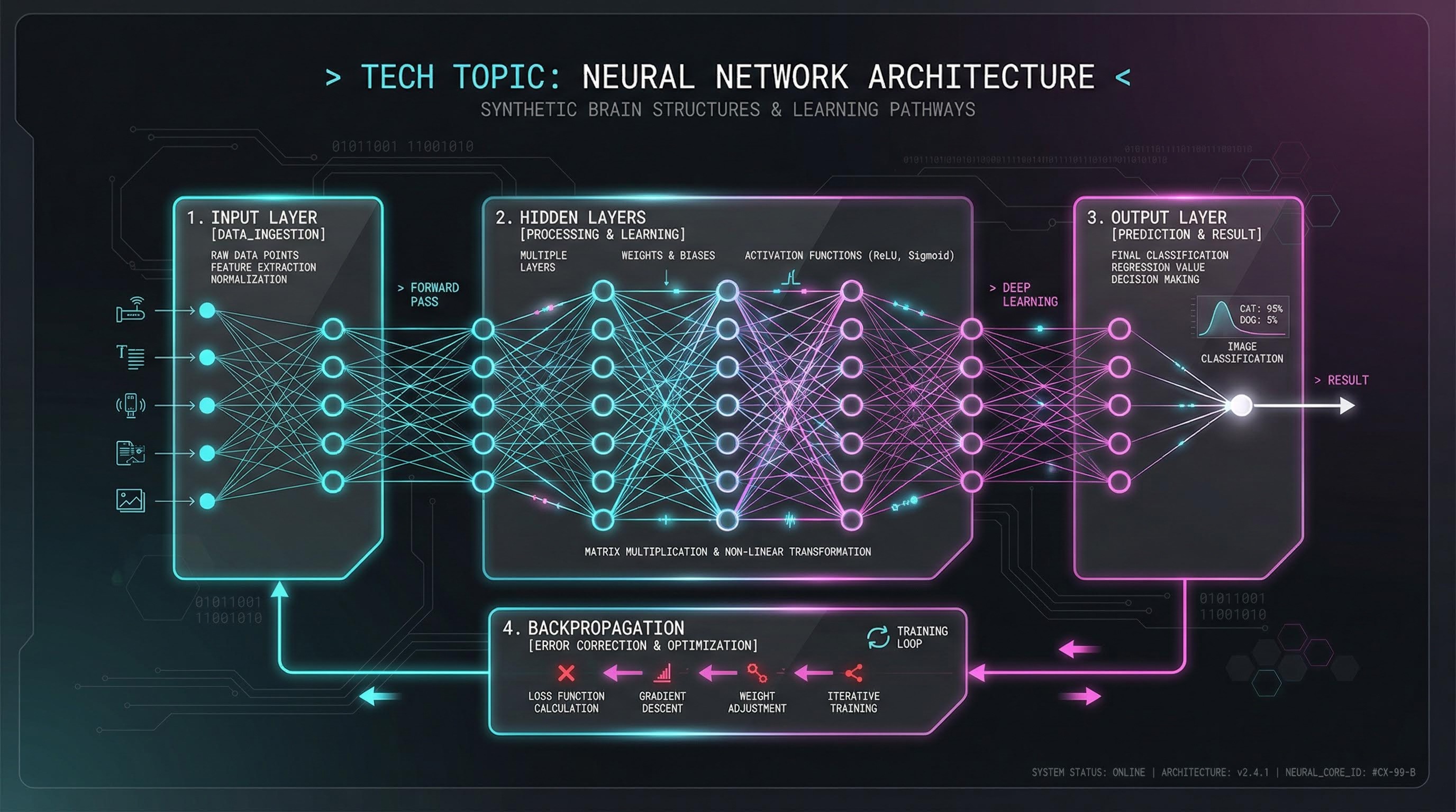 Futuristic dark mode tech infographic with glowing neon cyan lines, glassmorphism UI cards, and schematic technical details.