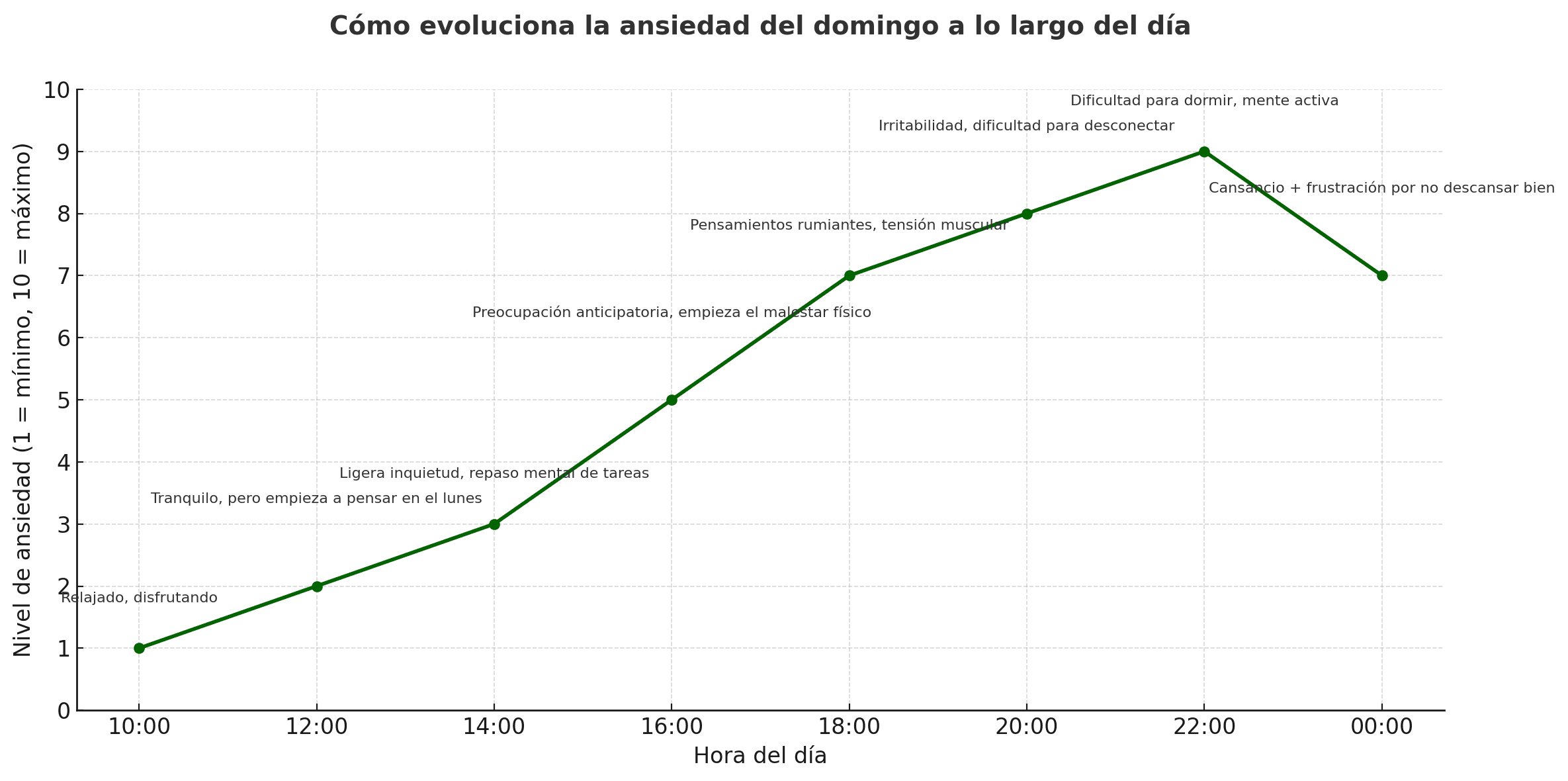 como evoluciona la ansiedad del domingo a lo largo del dia