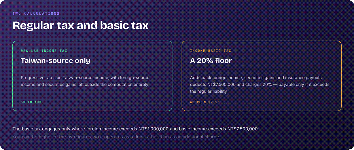 Taiwan tax rates
