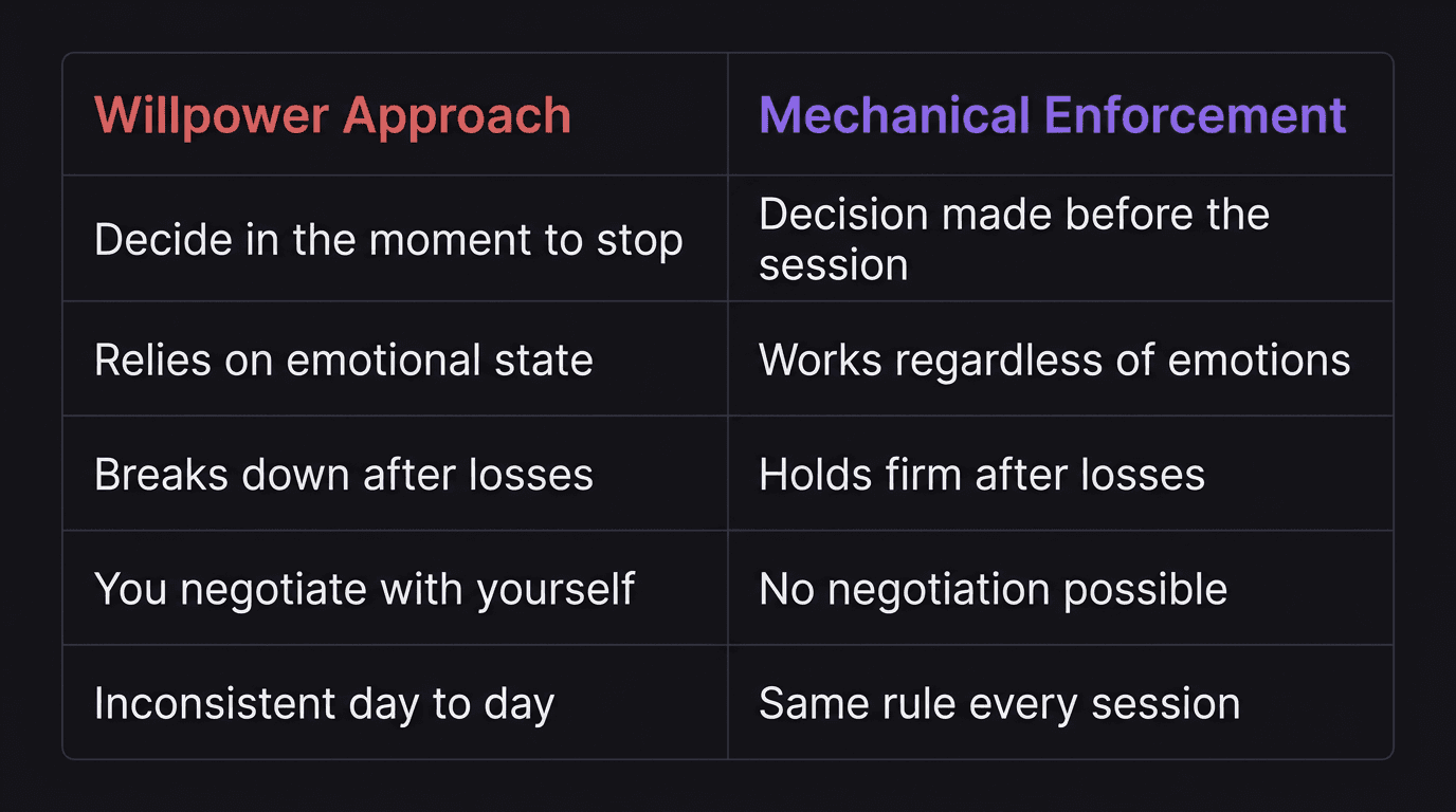 Comparison table showing willpower-based trading versus mechanical enforcement of trade limits