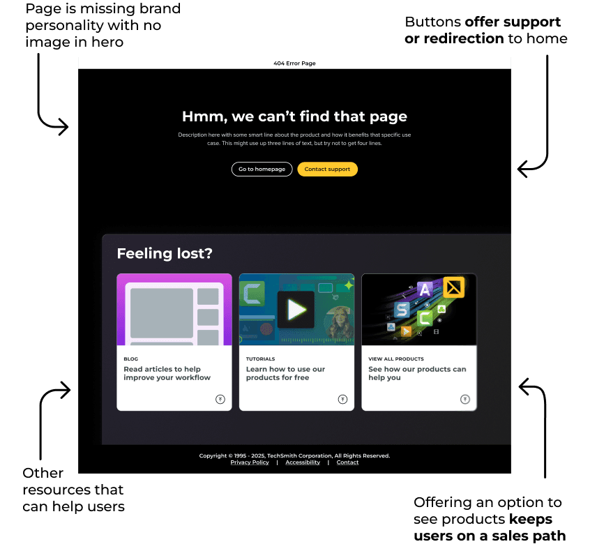 A mockup of a 404 page focused on utility and redirection. The top half features the text "Hmm, we can't find that page" and two prominent buttons for "Go to homepage" and "Contact support." Next a section labeled "Feeling lost?" contains three cards directing to the blog, tutorials, and the store page. Annotations state that the buttons offer support or redirection, and the resource cards keep users on a sales path, but mention that the page is missing brand personality because there is no image in the hero section.
