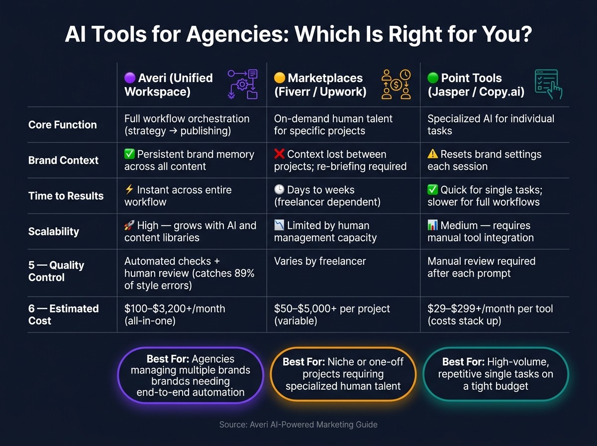 AI Tools for Agencies: Unified Workspaces vs. Marketplaces vs. Point Tools