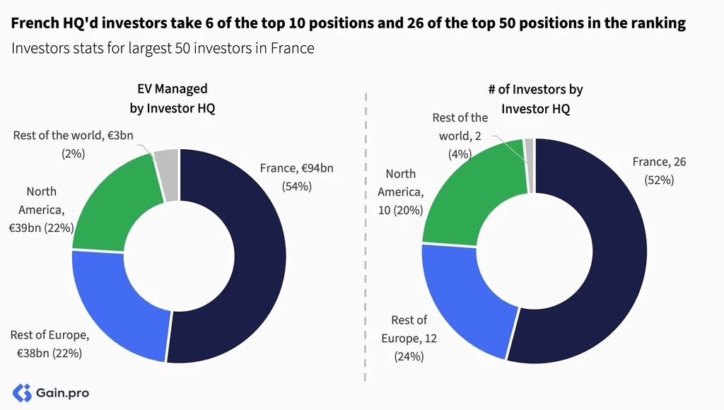 Two pie charts compare US investor dominance. Left chart: 85% US, 8% Europe, 4% Canada by EV managed. Right chart: 79% US, 11% Europe, 6% Canada by count.
