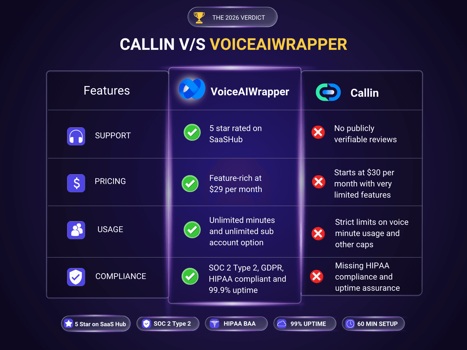 Callin vs VoiceAIWrapper 2026 comparison table: VoiceAIWrapper is $29/mo with HIPAA and unlimited sub-accounts, Callin is $30/mo with strict voice-minute caps and no HIPAA.
