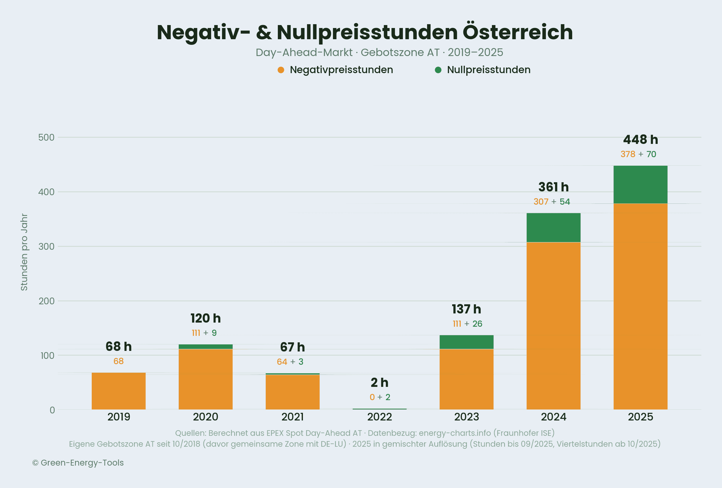 Balkendiagramm: Negativ- und Nullpreisstunden am österreichischen Day-Ahead-Markt 2019 bis 2025, von 2 Stunden im Jahr 2022 auf 448 Stunden im Jahr 2025