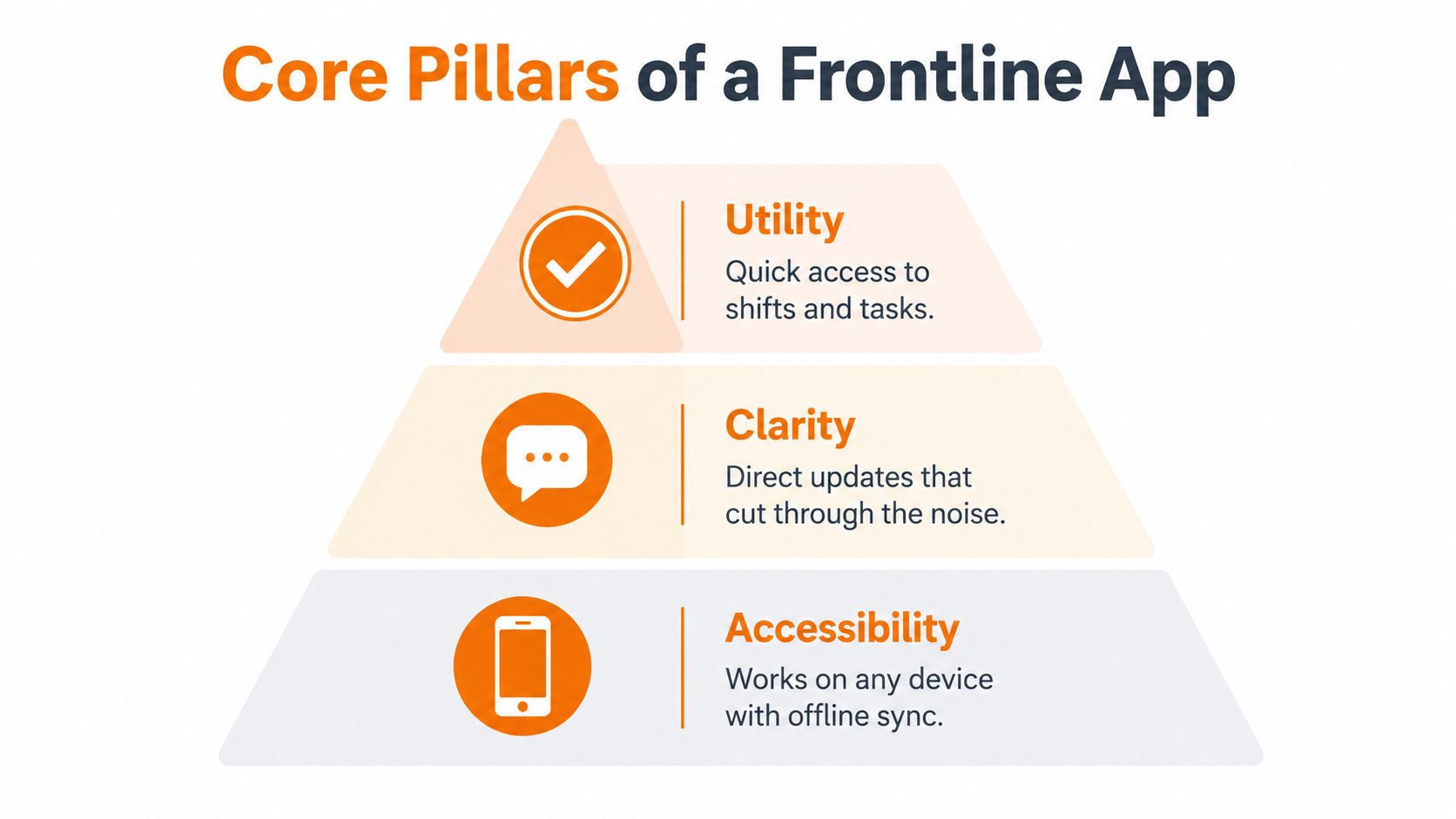 A diagram illustrating three core pillars for a frontline app: Utility, Clarity, and Accessibility.