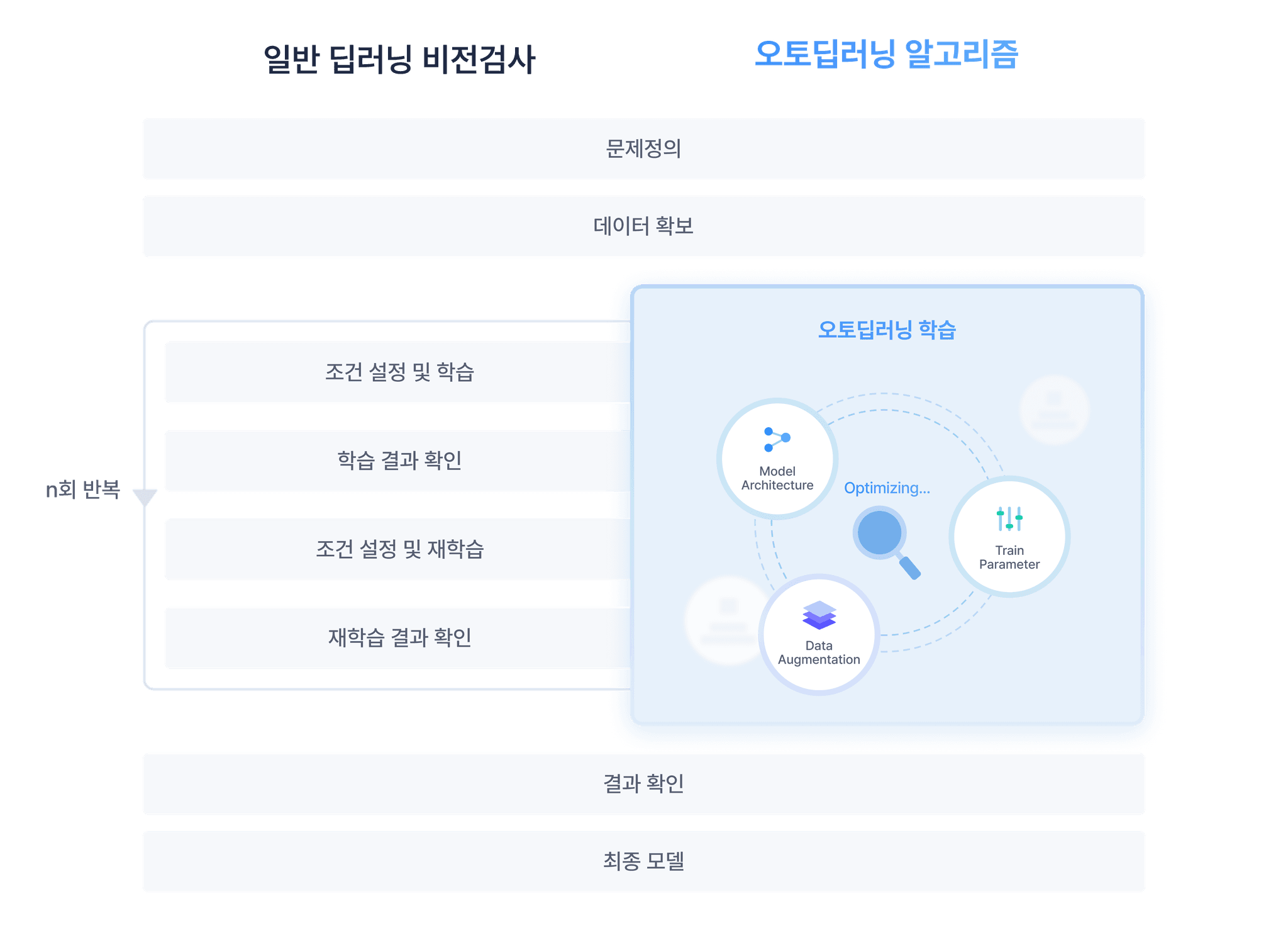 auto deel learning algorithm