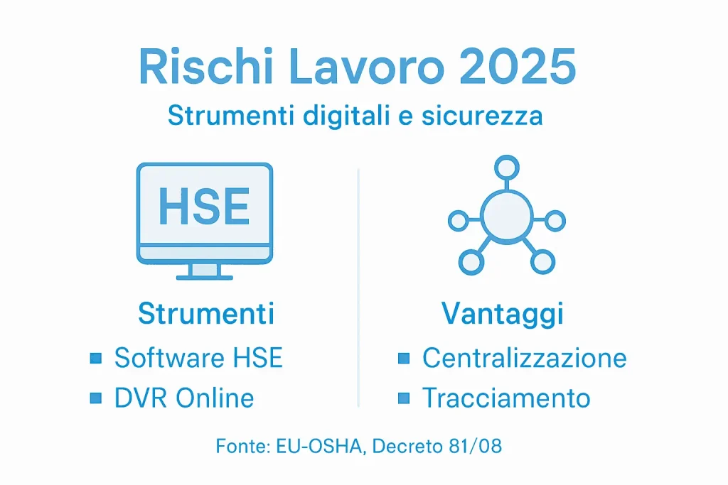 Infografica: strumenti digitali, vantaggi della digitalizzazione e gestione dei rischi