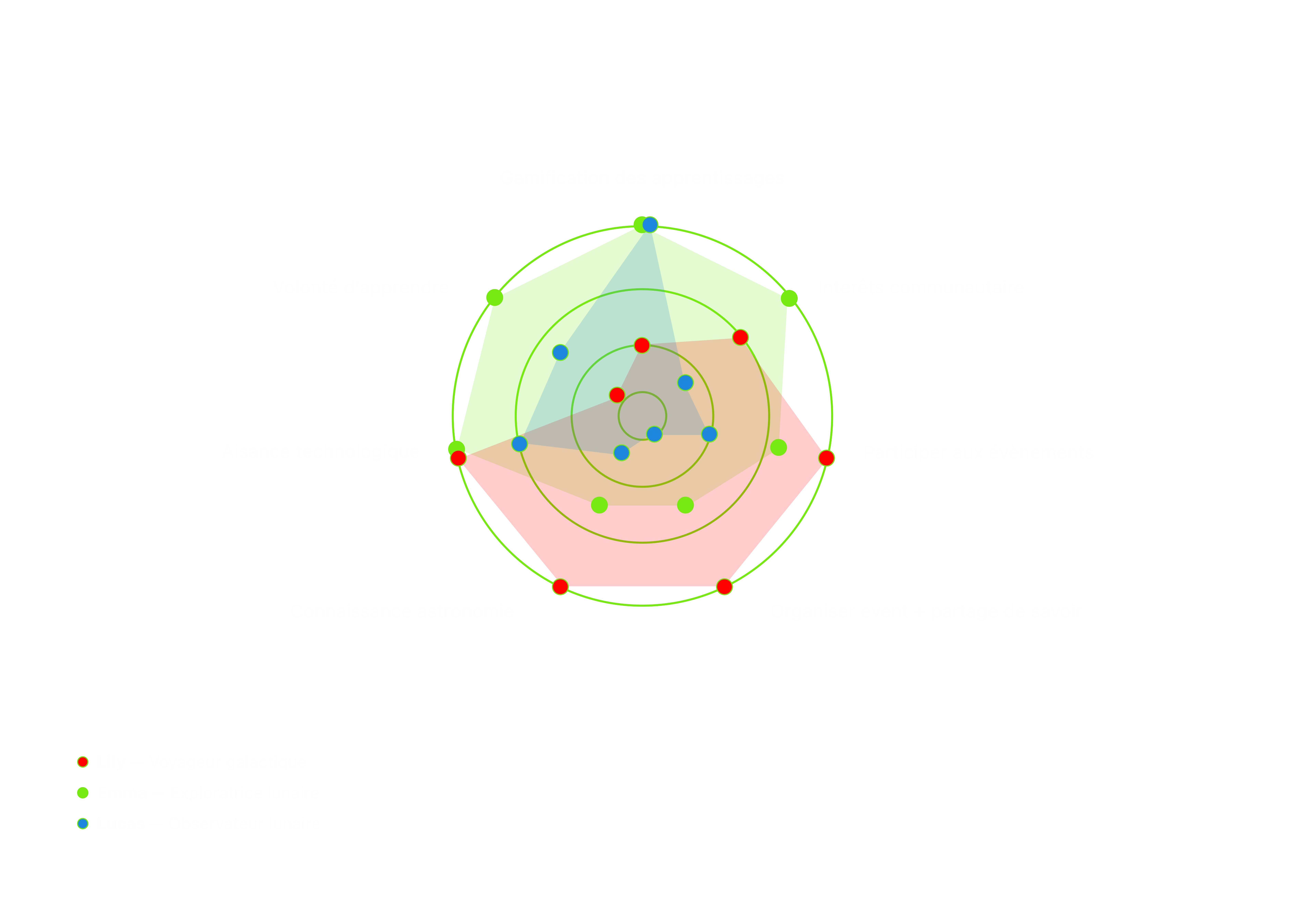 Analyse comparative des Personas : Graphique radar évaluant les niveaux d'expertise, d'aisance technologique et les motivations communautaires des trois profils types pour garantir une personnalisation précise de l'UX.