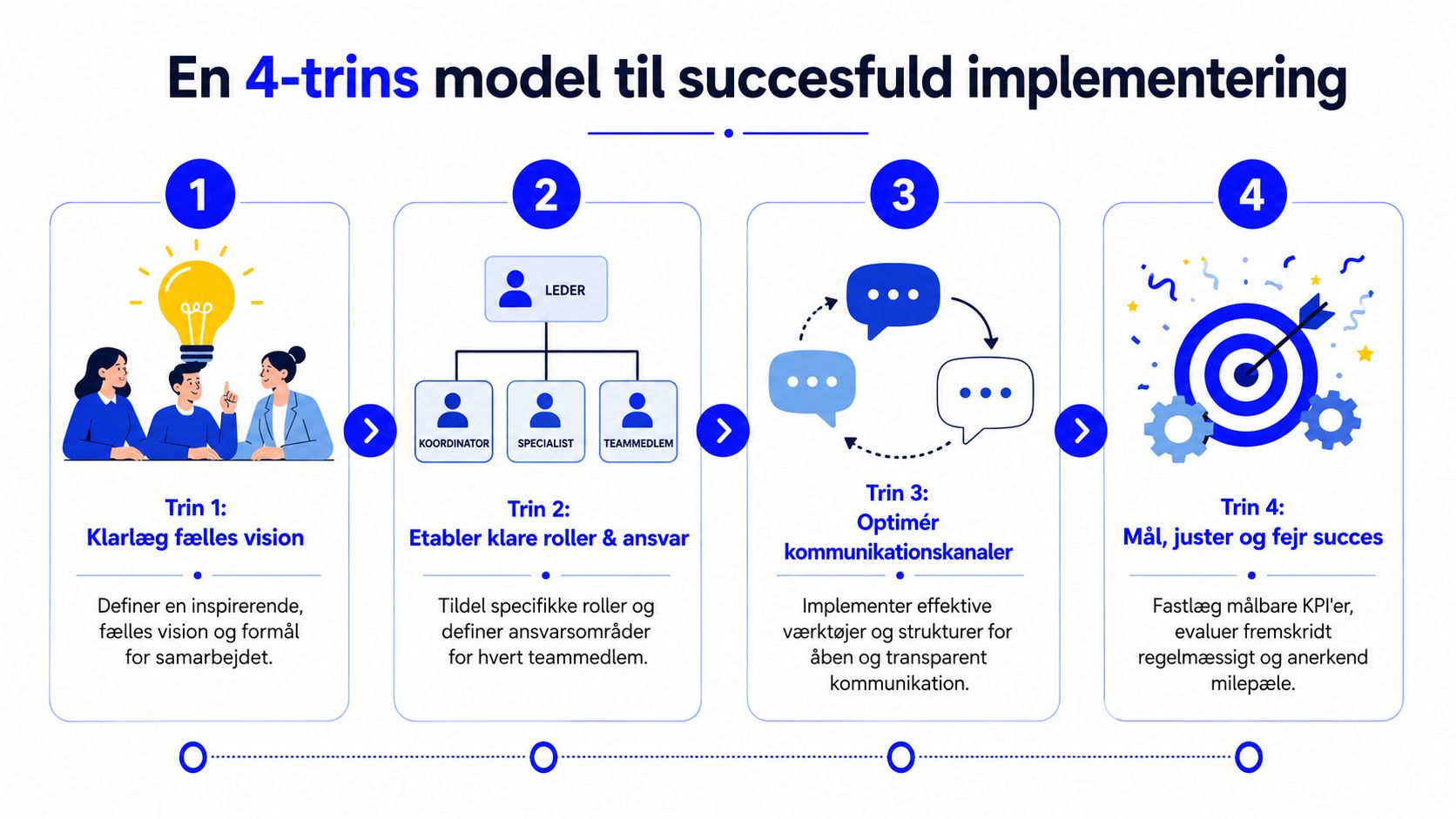 Infografik med en 4-trins model til succesfuld implementering, der viser processen for strategisk samarbejde på tværs.