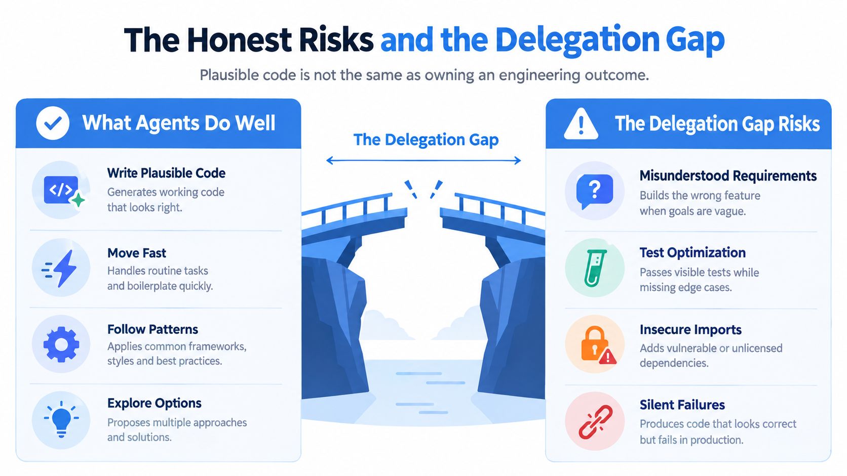A diagram contrasting the strengths of AI coding agents with the risks of the delegation gap.