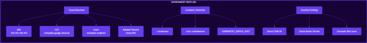 Ein Flussdiagramm zur Veranschaulichung verschiedener Cloud-Dienste, einschließlich Cloud-Infrastruktur, benutzerdefinierte Lösungen und Sicherheits-Hosting, mit Unterkategorien, die unter jeder Hauptüberschrift in einem strukturierten Format aufgeführt sind.