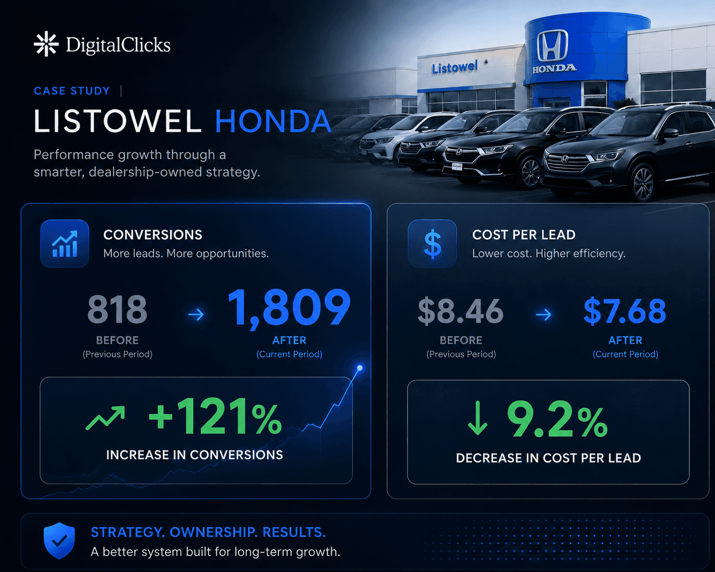 Listowel Honda performance card showing conversions increasing and cost per lead improving.
