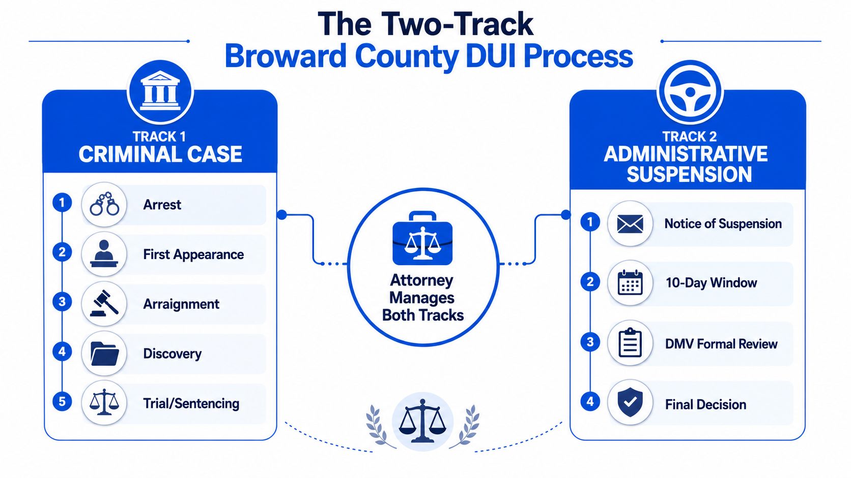 A diagram illustrating the two-track Broward County DUI process involving criminal cases and administrative license suspension steps.