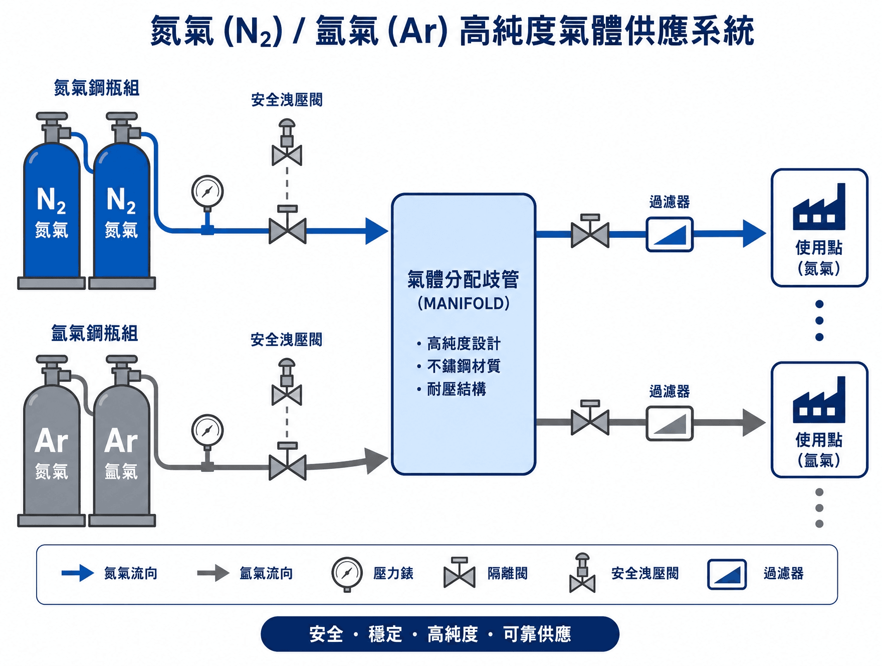 香港無塵車間氮氣 N2 供應系統潔淨室設備 | Hong Kong Clean Room Nitrogen N2 Supply System Clean Room Equipment