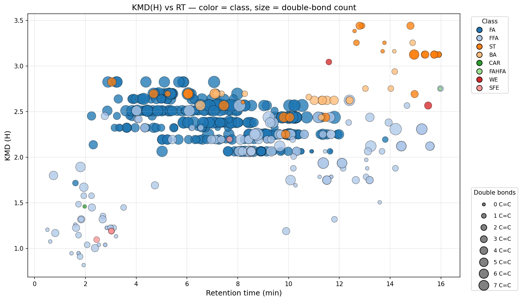 Kendrick mass defect versus retention time, colored by lipid class and sized by double-bond count